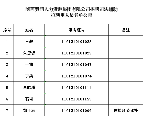 陜西秦潤(rùn)人力資源集團(tuán)有限公司招聘司法輔助擬聘用人員名單公示
